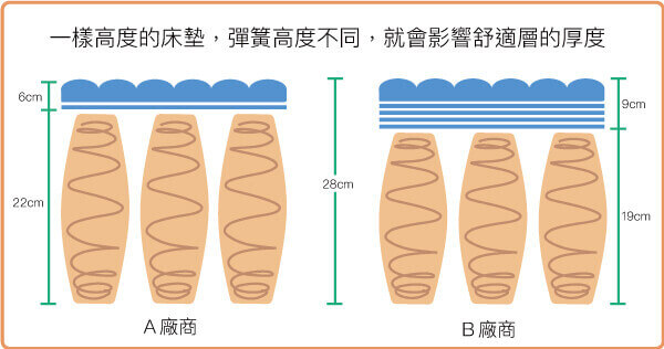 一樣高度的床墊，彈簧高度不同，就會影響舒適層的厚度