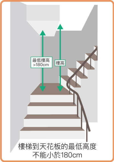 樓梯到天花板的最低高度不能小於180cm