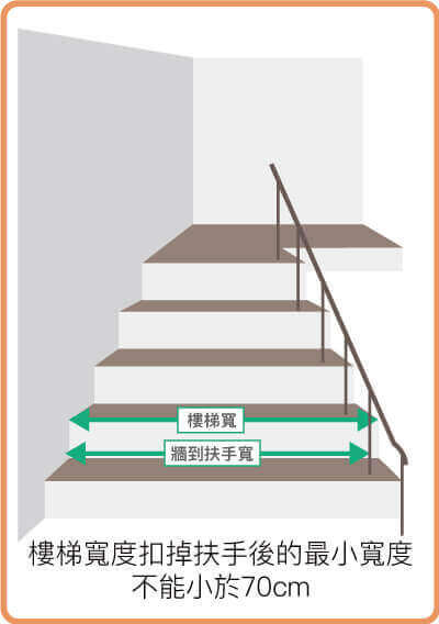 樓梯寬度扣掉扶手後的最小寬度不能小於70cm
