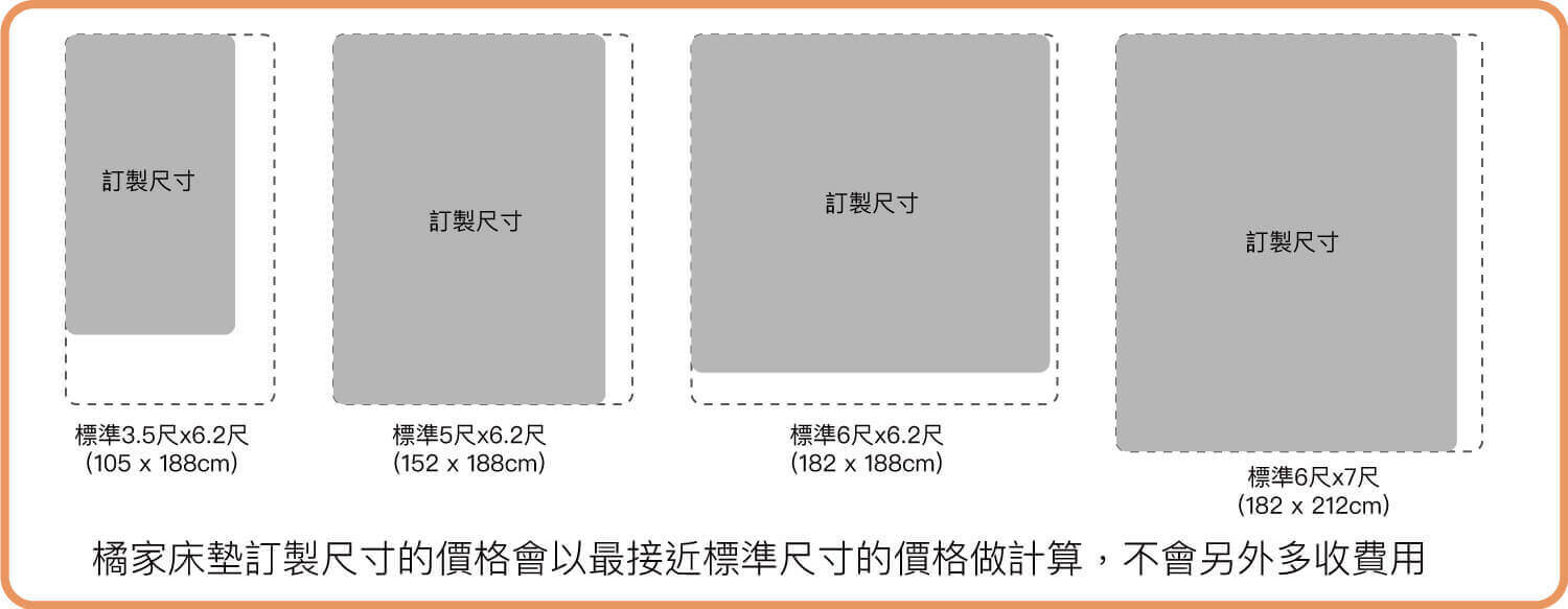 橘家床墊訂製尺寸的價格會以最接近標準尺寸的價格做計算 不會另外多收費用