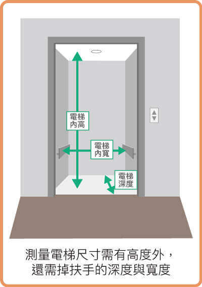 測量電梯尺寸需有高度外，還需掉扶手的深度與寬度