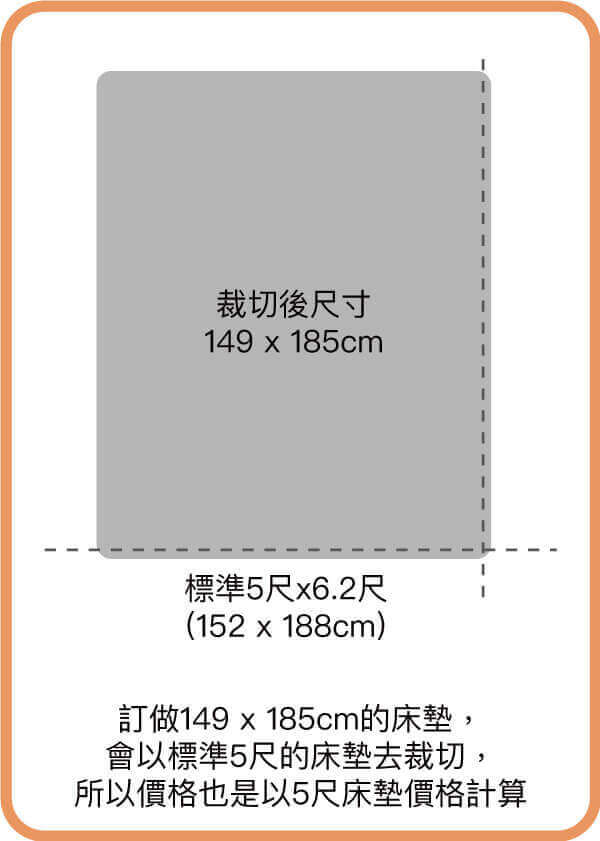 訂做床墊尺寸在 標準5尺以內所以價格是以5尺床墊價格計算