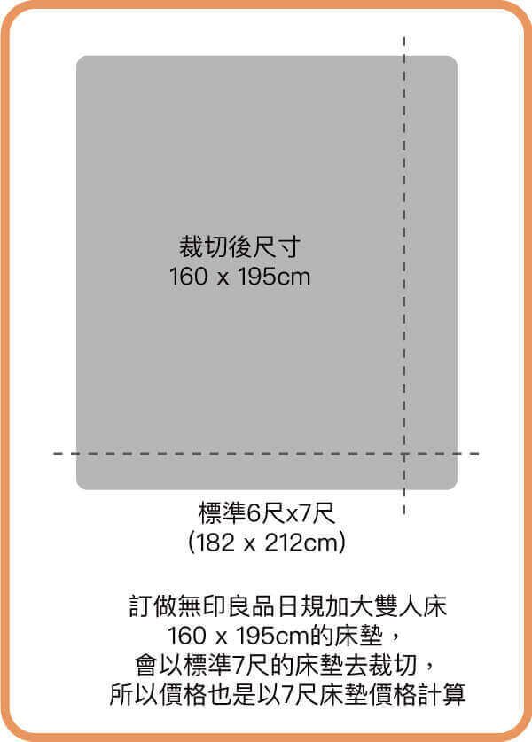 訂做無印良品床墊 尺寸在標準7尺以內所以價格是以7尺床墊價格計算