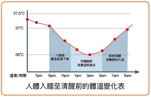 人體入睡至清醒前的體溫變化表2