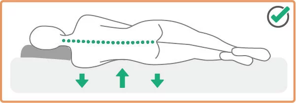側睡時從頸部到脊椎需呈現一直線