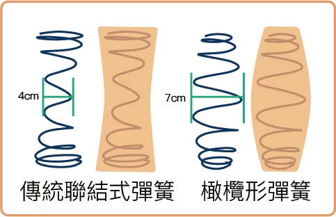 傳統聯結式彈簧與橄欖形彈簧比較