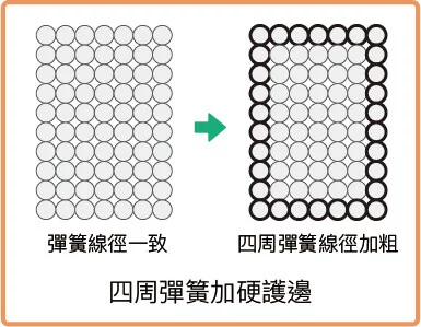 四周彈簧加硬護邊
