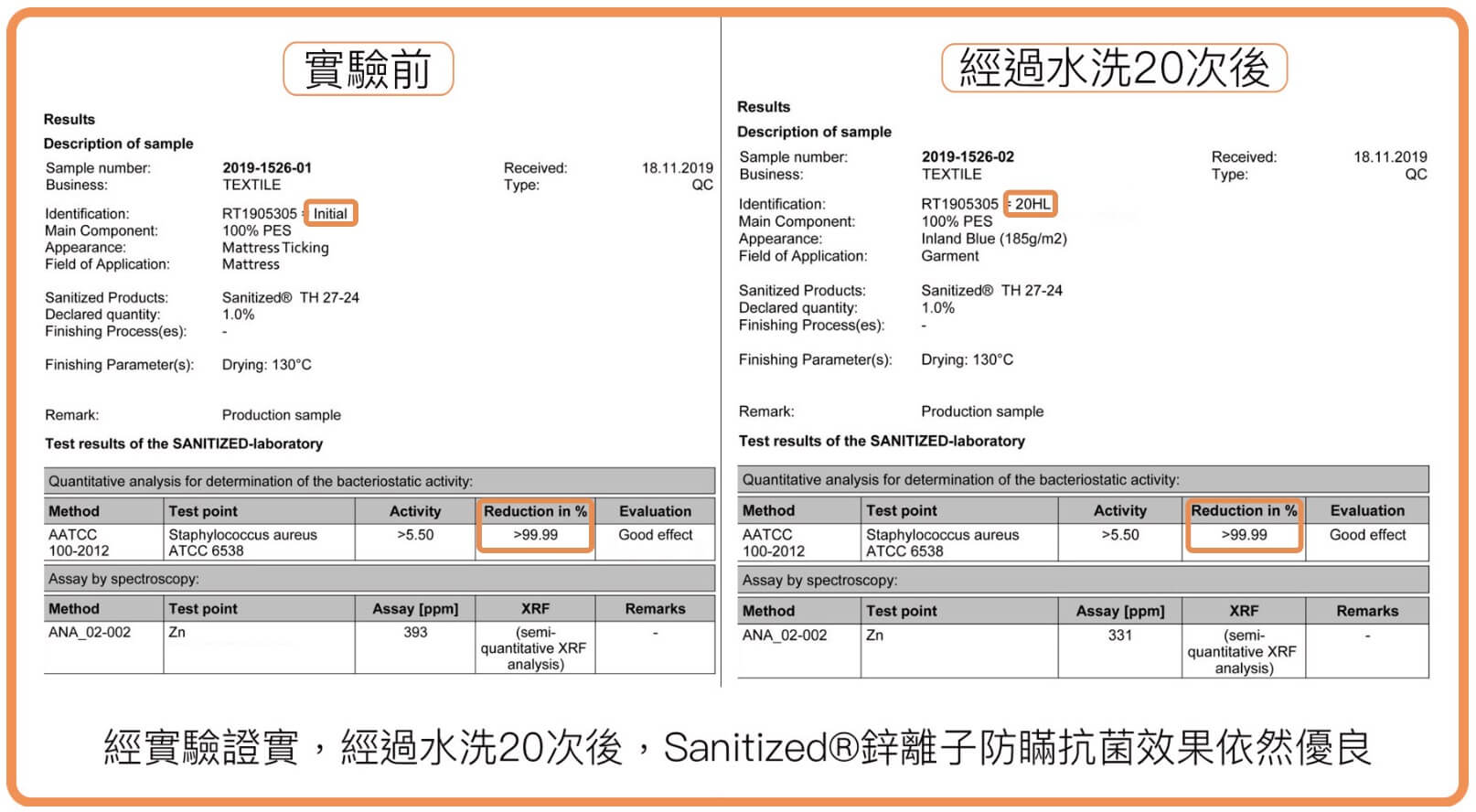 實驗鋅離子經過水洗後效果依然優良2