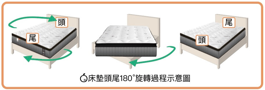 床墊頭尾180度旋轉過程示意圖