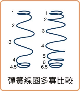 彈簧線圈多寡比較
