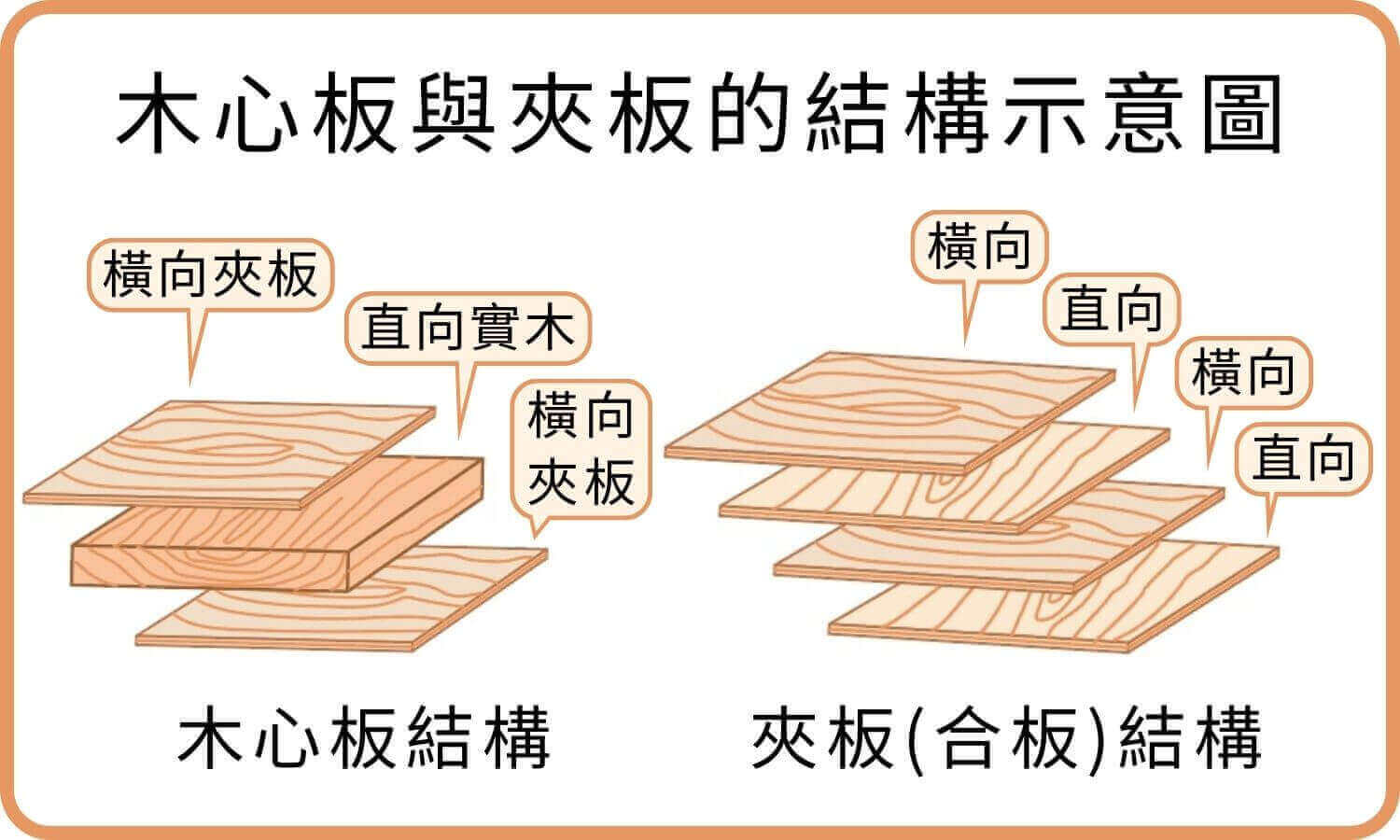 木心板與夾板的強度?木心板夾板優缺點?