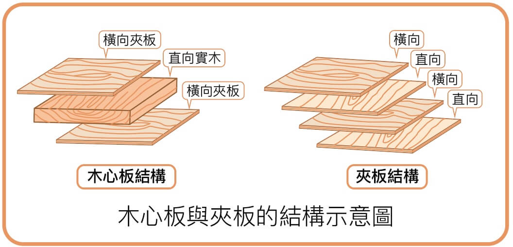 木心板與夾板的強度 木心板夾板優缺點