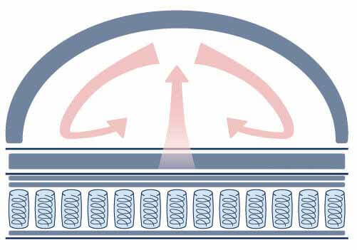 涼感被推薦｜涼感被有用嗎？涼被原理(錦綸、嫘縈、聚乙烯)如何挑選？