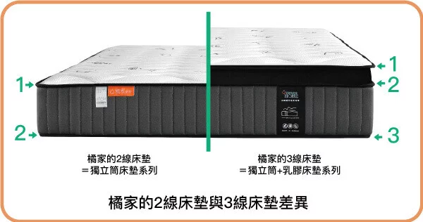 橘家的2線床墊與3線床墊差異