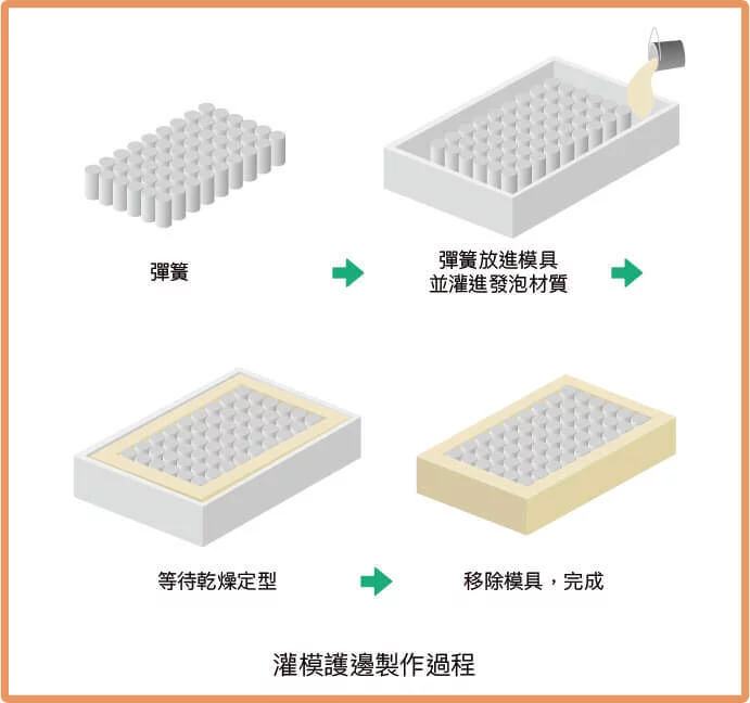 灌模護邊製作過程