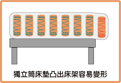 獨立筒床墊凸出床架容易變形