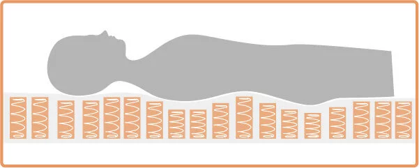 獨立筒彈簧可以各自受力給予支撐