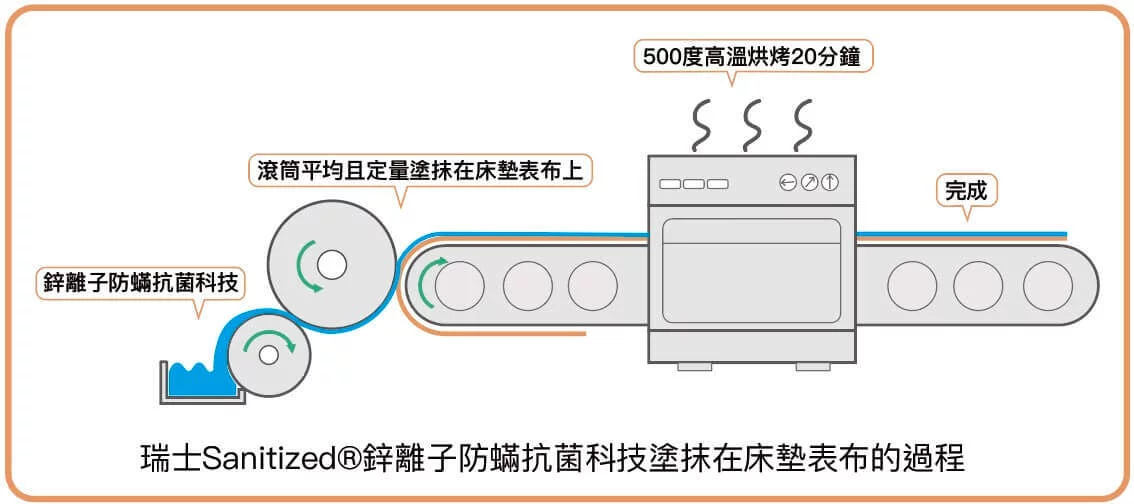 瑞士Sanitized鋅離子防蟎抗菌科技塗抹在床墊表布的過程
