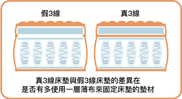 二綫床墊、三綫床墊如何分辨？床墊越厚越好？