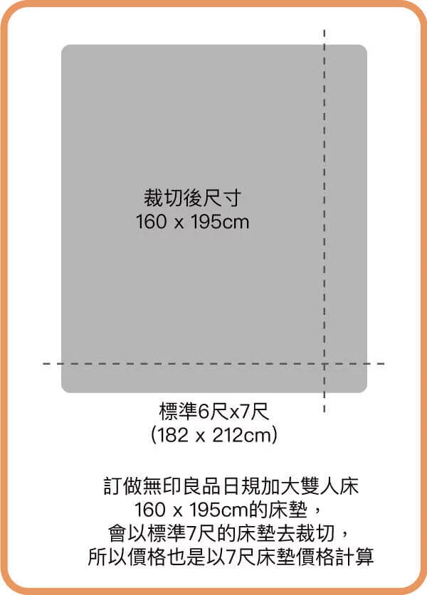 訂做無印良品床墊 尺寸在標準7尺以內所以價格是以7尺床墊價格計算