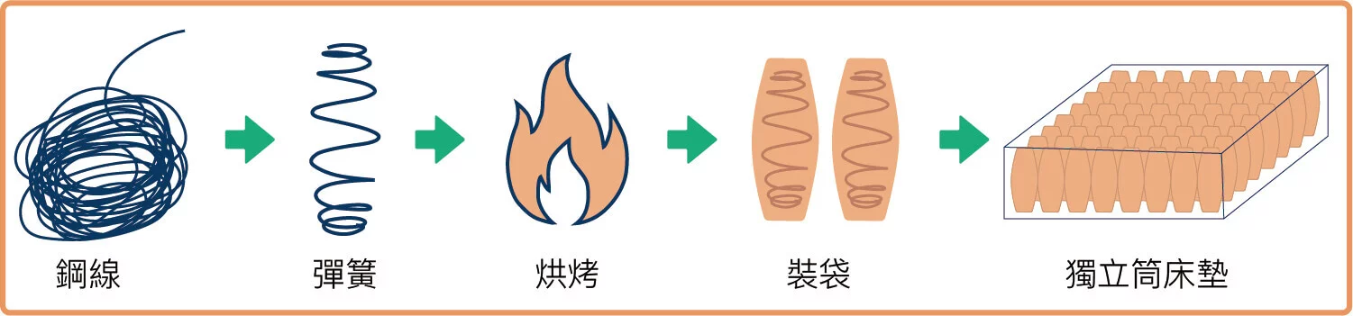 鋼線製成床墊的過程