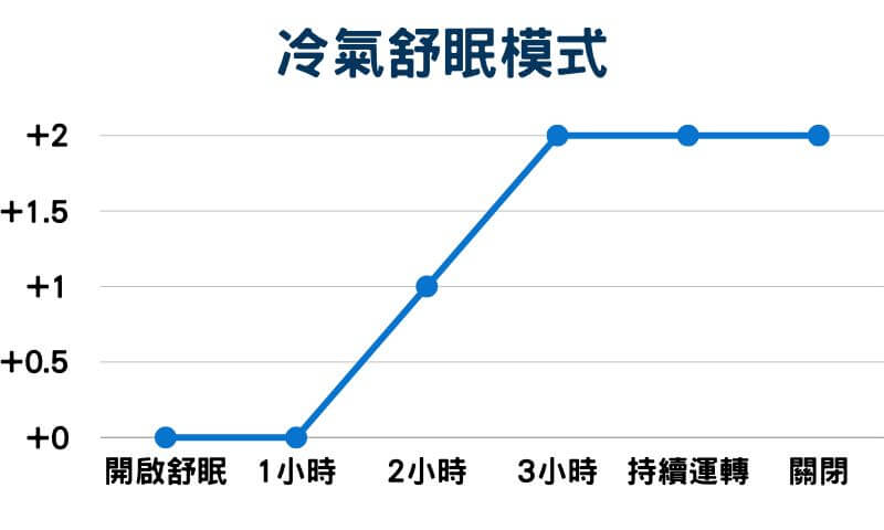 冷氣舒眠模式溫度變化
