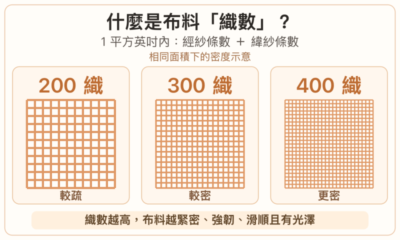 1平方英吋大小的布料，將經線紗與緯線紗的數量加起來，就是織數