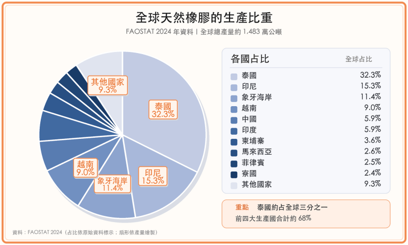 2024年統計全球天然橡膠的生產比重