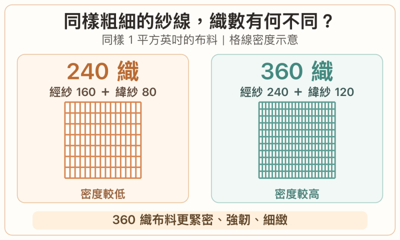 2款同樣為100支的天絲床單，紗線粗細一樣，若「織數」不同，分別為240織與360織，360織的布料，紗線密度比240織高，因此更強韌，且更細緻。
