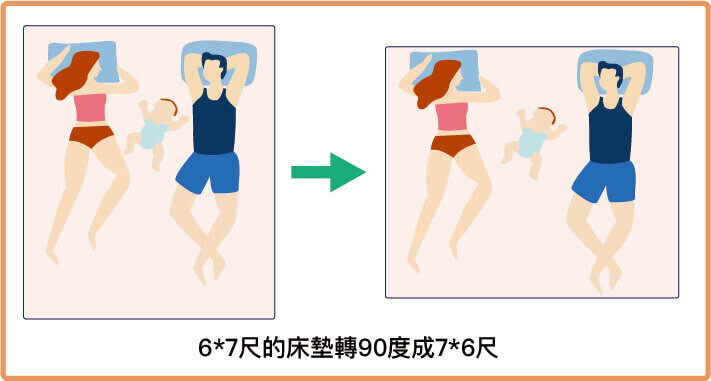 6*7尺的床墊轉90度成7*6尺