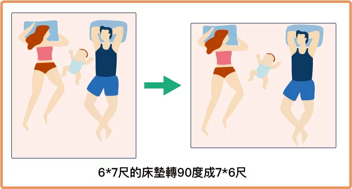 6*7尺的床墊轉90度成7*6尺