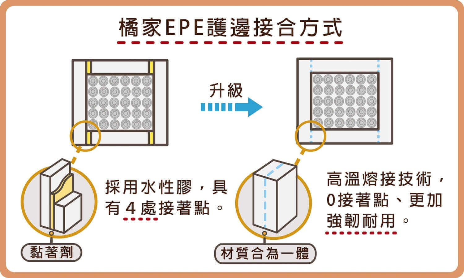 EPE床墊護邊升級使用高溫熔接技術(如焊接般緊密強韌)，0接著點更加耐用