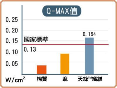 橘家天絲床包Qmax達0.164,涼感功效高於棉質、亞麻,符合涼感寢具國家標準