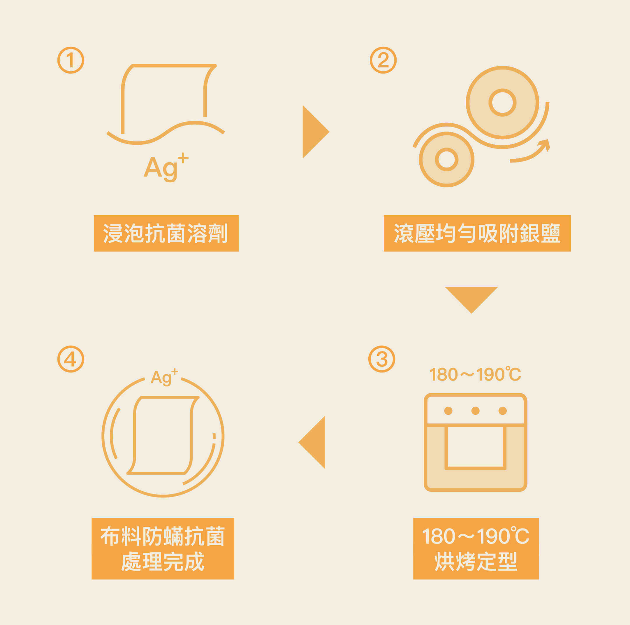 床墊布料添加 Polygiene 防蟎抗菌技術