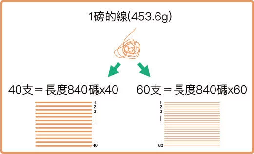 一磅重的線做成40支60支的差異2