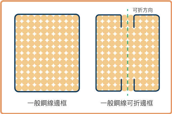 一般鋼線可折邊框