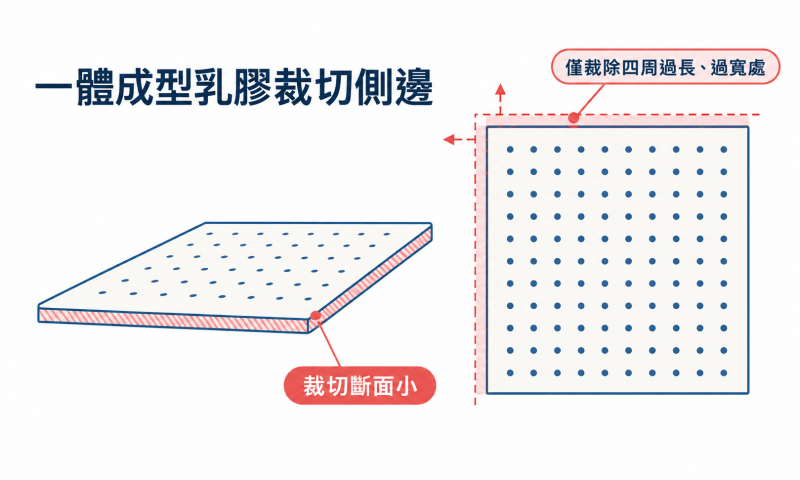 一體成形乳膠裁切側邊，裁切斷面小