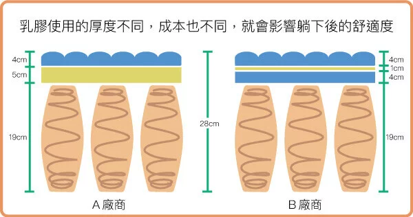 乳膠使用的厚度不同成本也不同就會影響躺下後的舒適度