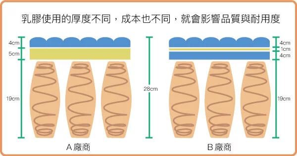 乳膠使用的厚度不同，成本也不同，就會影響品質與耐用度
