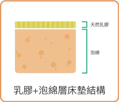 乳膠加泡綿層床墊結構