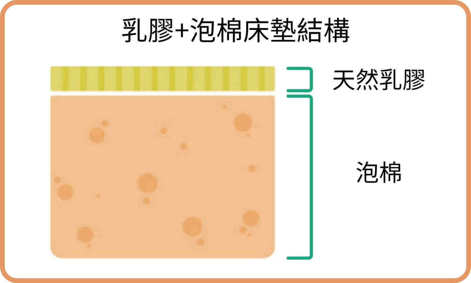 乳膠+泡棉床墊結構