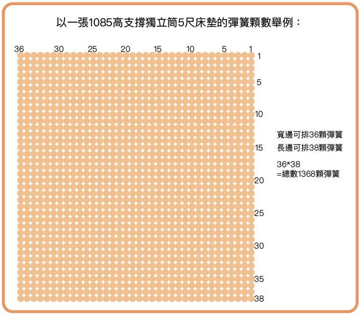 以一張1085高支撐獨立筒5尺床墊的彈簧顆數舉例