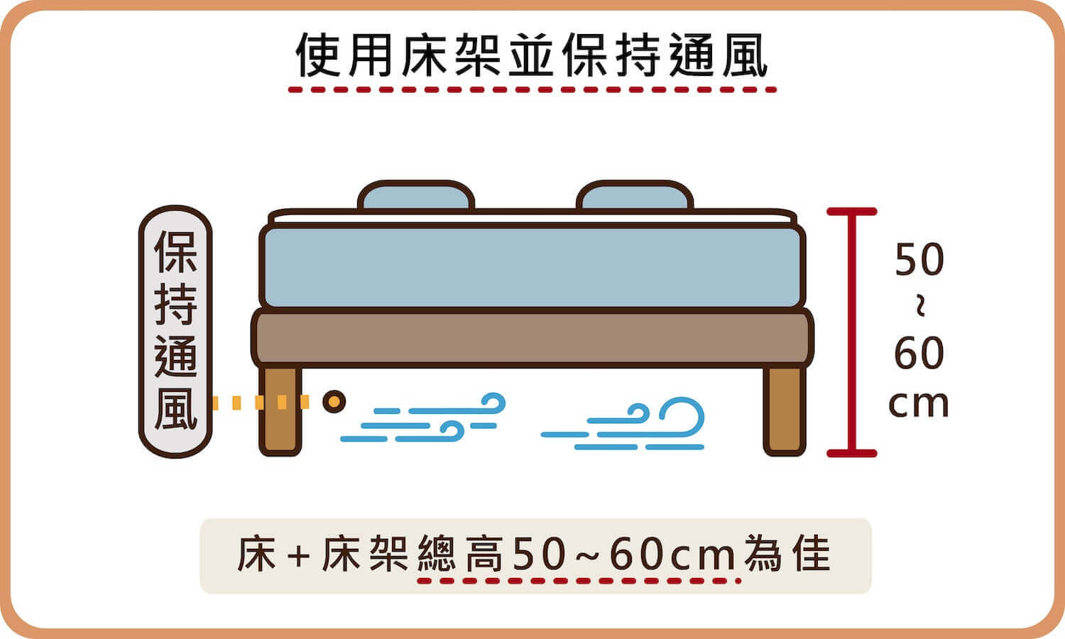使用床架並保持通風（總高50~60cm為佳)
