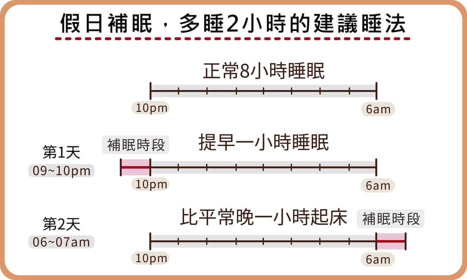 假日補眠的建議方法是比平常睡眠時段提前一小時入睡，或晚一個小時再起床