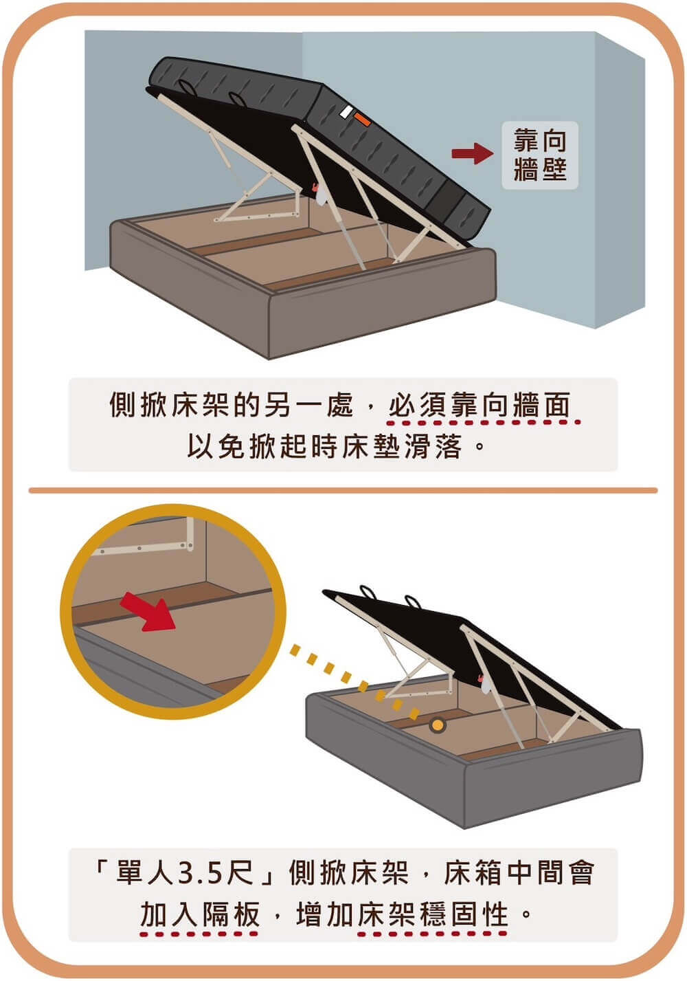 側掀床的另一側必須靠向牆面，避免掀起時床墊滑落