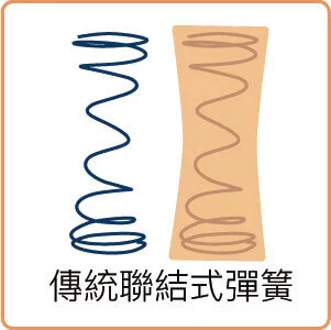 傳統聯結式彈簧