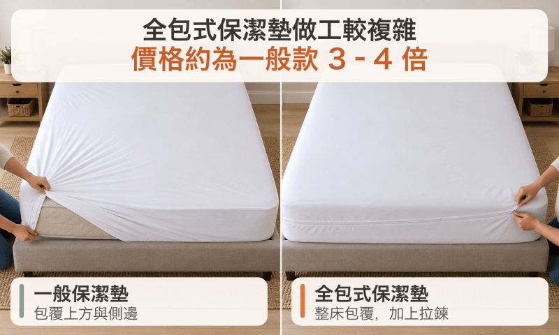全包式保潔墊做工較為複雜，價格比一般保潔墊高，約高出3-4倍