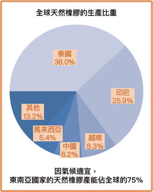 全球天然橡膠的生產比重