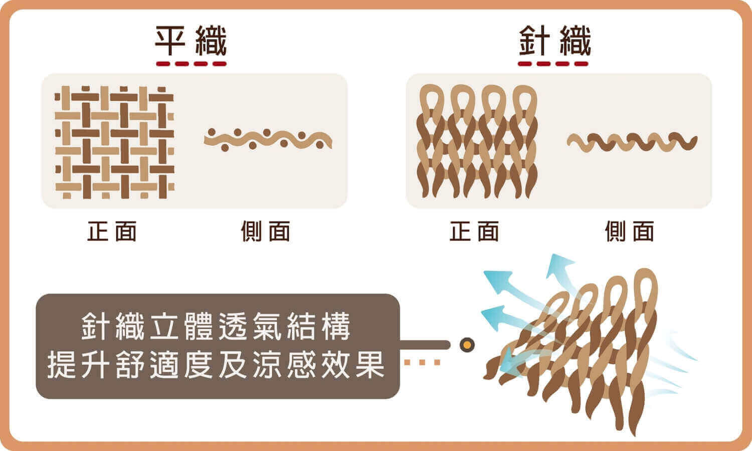 編織工法採用針織立體透氣結構，提升舒適度與涼感效果