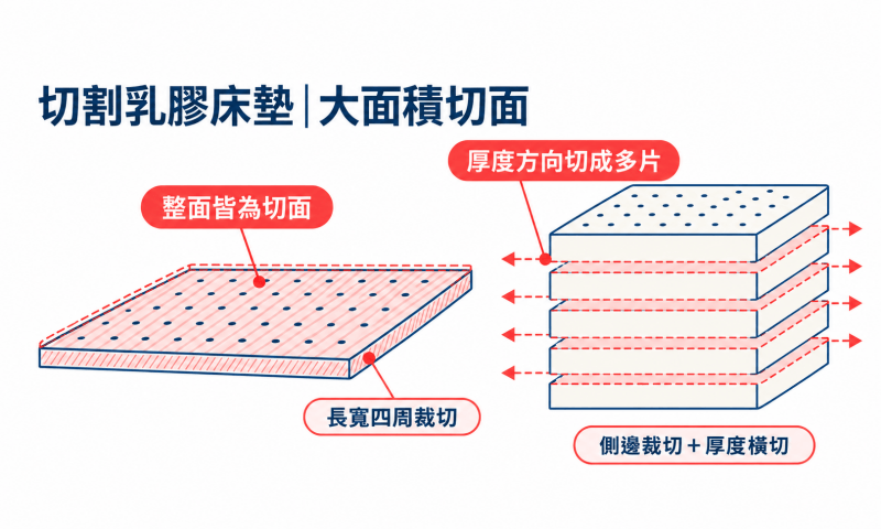 切割乳膠床墊除了側邊會裁切以外，厚度也會橫切